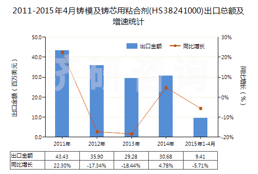 2011-2015年4月鑄模及鑄芯用粘合劑(HS38241000)出口總額及增速統(tǒng)計